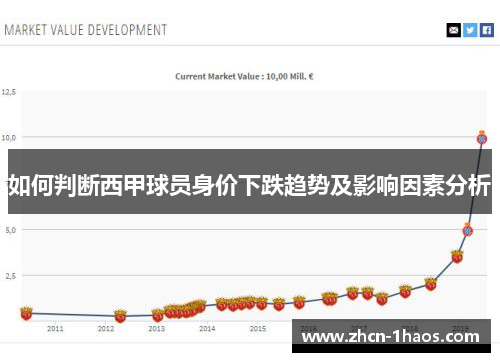 如何判断西甲球员身价下跌趋势及影响因素分析 如何判断西甲球员身价下跌趋势及影响因素分析