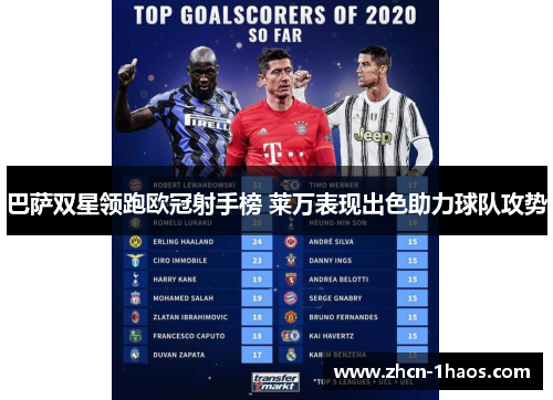巴萨双星领跑欧冠射手榜 莱万表现出色助力球队攻势