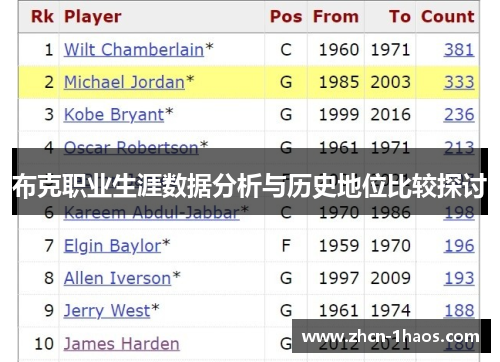 布克职业生涯数据分析与历史地位比较探讨